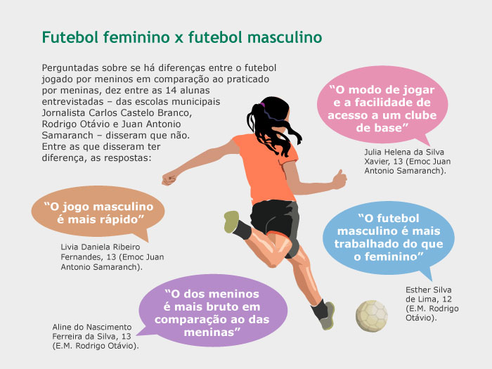 Futebol feminino versus futebol masculino: alunas falam sobre diferenças entre o futebol jogado por meninos em comparação ao praticado por meninas