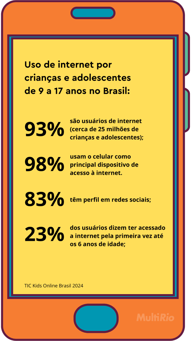 Ilustração. Uso da internet por crianças e adolescentes de 9 a 17 anos no Brasil:   93% são usuários de internet (cerca de 25 milhões de crianças e adolescentes); 23% dos usuários de internet reportaram ter acessado a rede pela primeira vez até os 6 anos de idade; 83% têm perfil em redes sociais; 98% usam o celular como principal dispositivo de acesso à internet.